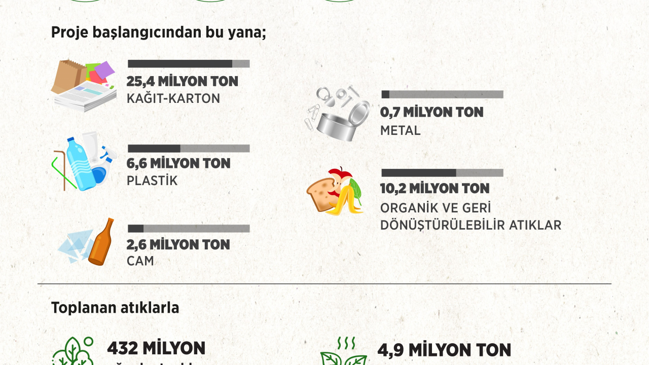 Bakan Kurum: “Sıfır Atık Hareketi ile geri kazanım oranı arttı; 96 milyar TL ekonomik kazanç sağlandı, 4,9 milyon ton sera gazı salınımı önlendi ve 432 milyon ağaç kurtarıldı”